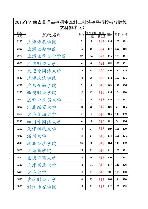 2015年河南省普通高校招生本科二批院校平行投档分数线(文科排序版)