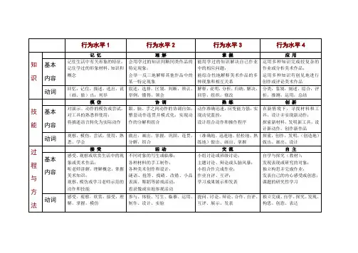 美术教学三维目标分类体系一览表