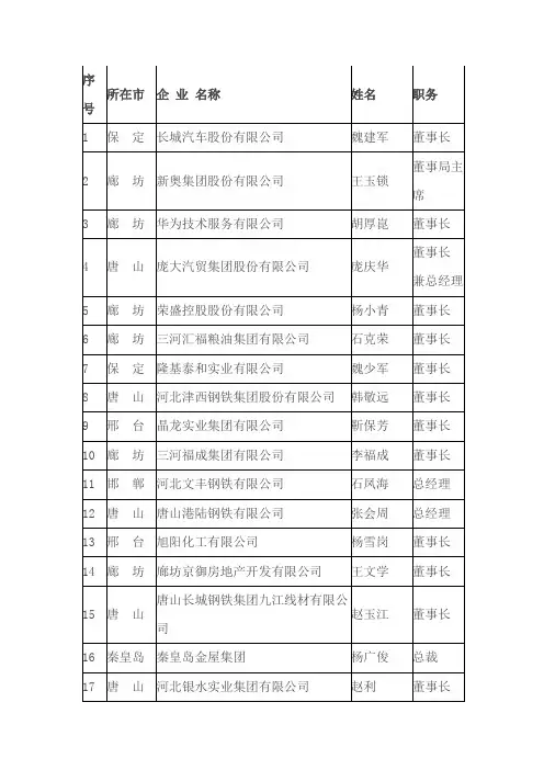 年度河北省优秀民营企业家名单