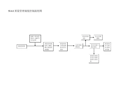 药品零售连锁质量管理程序流程图