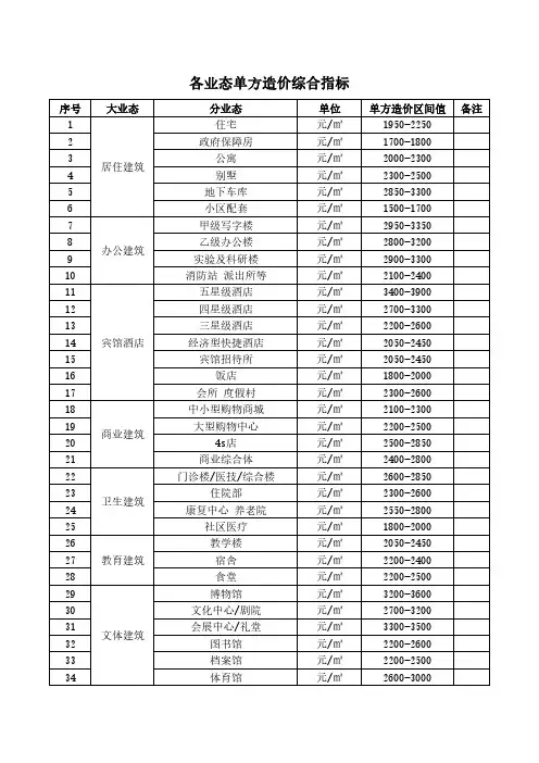 06.全专业各业态单方造价指标