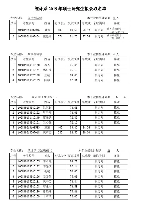 【统计系】厦门大学2019年硕士生拟录取名单