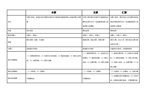 本票支票汇票区别(表格总结)