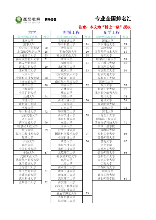 专业排名0801-0819