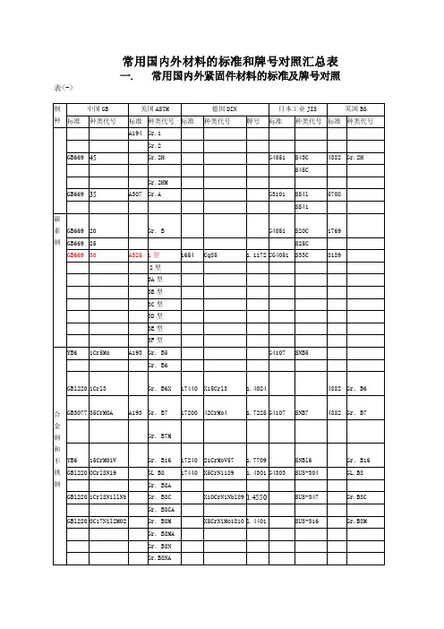 常用国内外材料的标准和牌号对照汇总表