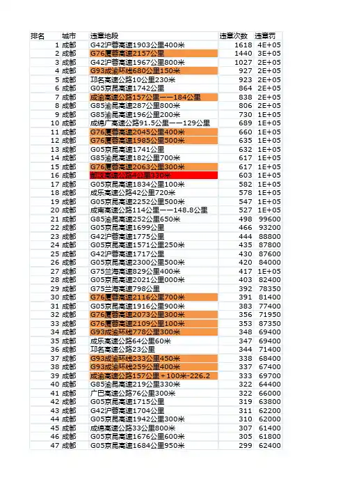 四川违章TOP500