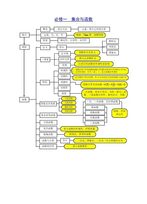精选高一数学思维导图
