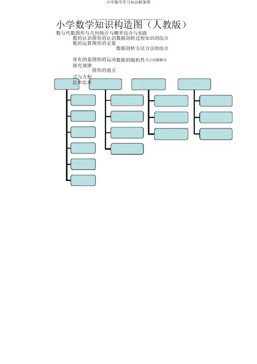 小学数学学习知识框架图