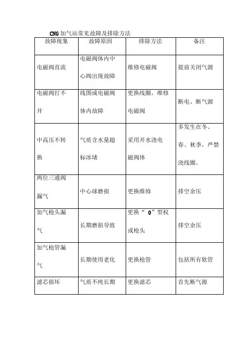 CNG加气站常见故障及排除方法
