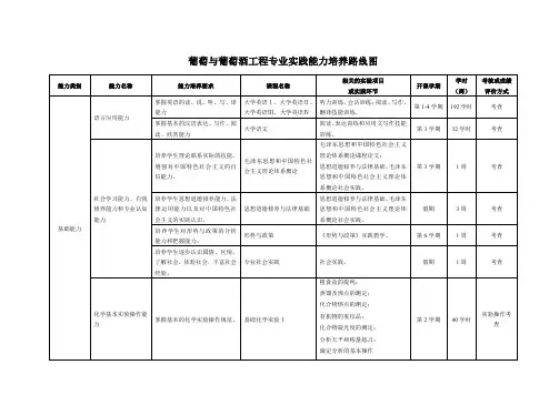 葡萄与葡萄酒工程专业实践能力培养路线图.pdf