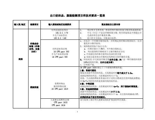 出口纺织品、服装国别检测项目和技术要求标准一览表
