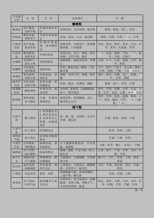 方剂方药总结