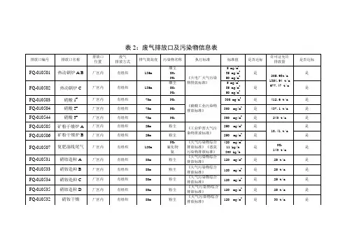 表2废气排放口及污染物信息表