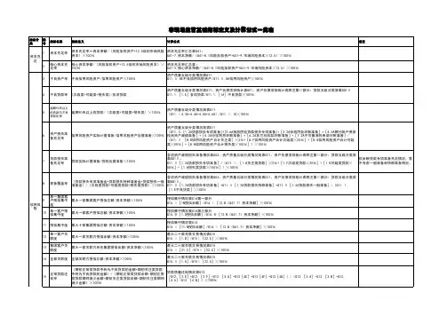 非现场监管基础指标定义及计算公式一览表