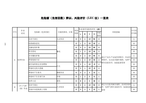 附录D1危险源(危害因数)辨识、风险评价(LEC法)一览表(DOC)