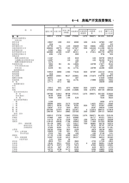漳州市统计年鉴2020：房地产开发投资情况(二)