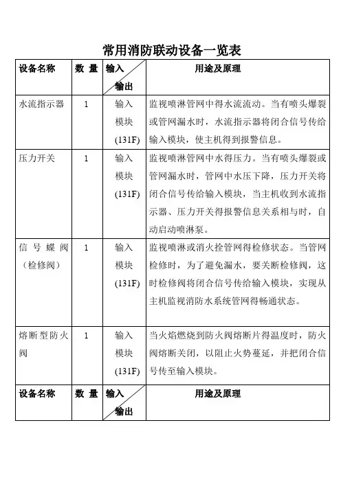 常用消防联动设备一览表