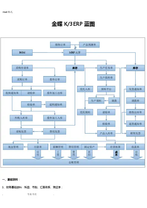 金蝶K3详细流程图