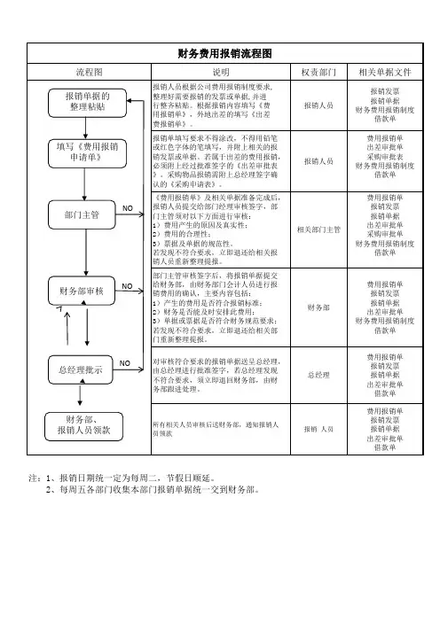 财务费用报销流程图最新