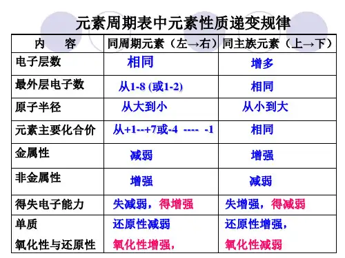 元素周期律123