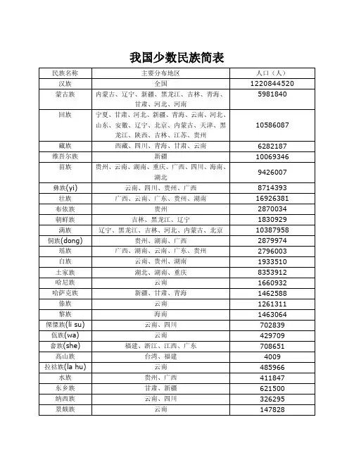 我国少数族分布及人口统计简表