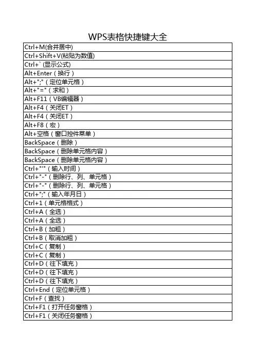 WPS表格快捷键大全