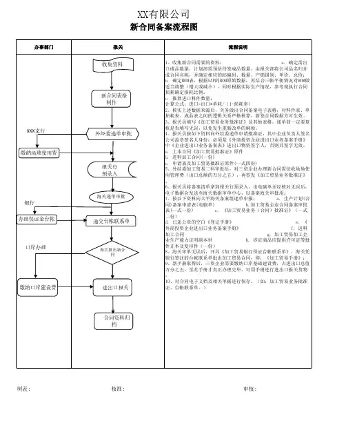 外贸进出口对料进口合同备案流程图表 (1)