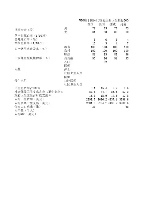 WHO用于国际比较的主要卫生指标