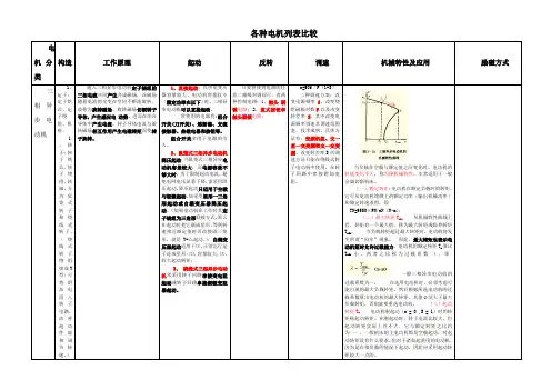 电机种类性能及特点比较
