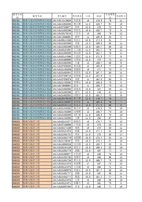 大连理工大学运载学部2015年硕士研究生复试结果公示