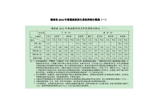2008-2012年湖南省普通高校招生录取控制分数线