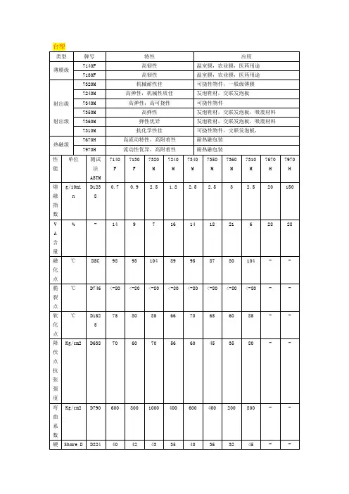 EVA原材料常用牌号