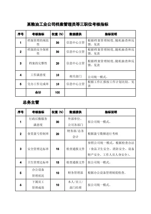 某粮油工业公司档案管理员等三职位考核指标
