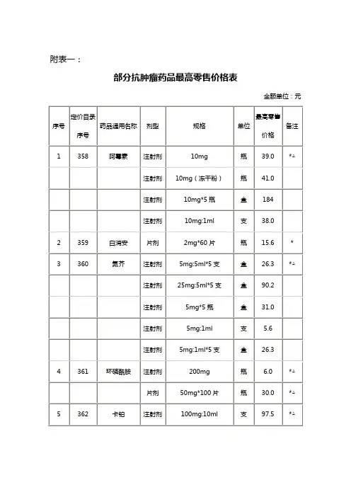 医疗药品部分抗肿瘤药品最高零售价格表潇湘价格网潇湘价格视窗永州