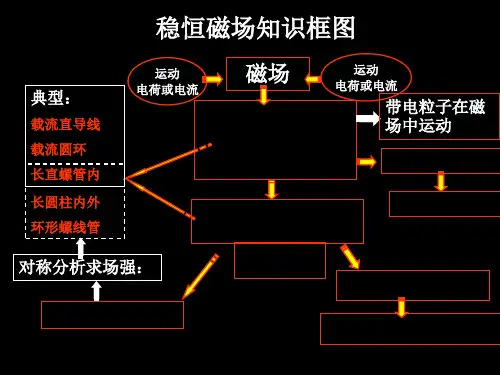 高中物理复习ppt(完整版