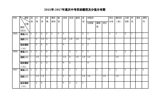 2015-2017年重庆中考英语题型及分值分布_共2页