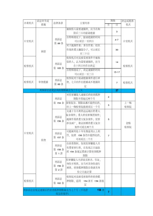 刑事案件办理期限一览表