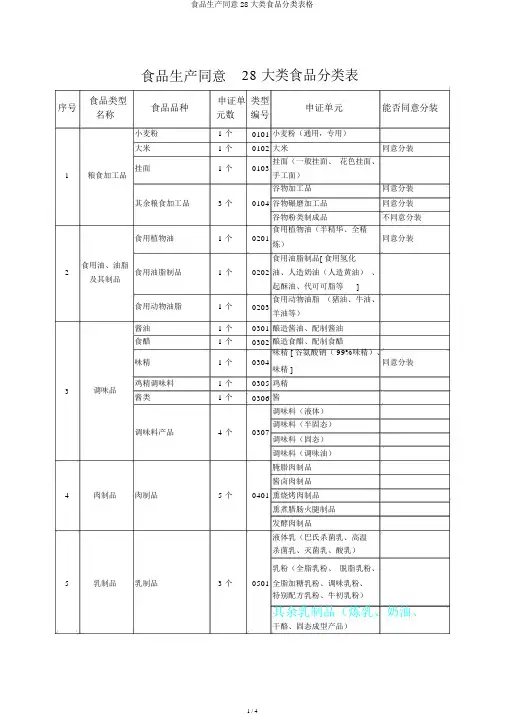 食品生产许可28大类食品分类表格