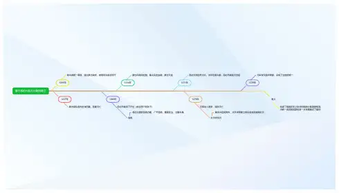 初中历史七年级下册第二单元蒙古族的兴起与元朝的建立(思维导图)