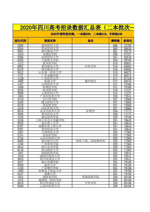 (理科)2020四川高考录取数据--本科二批次