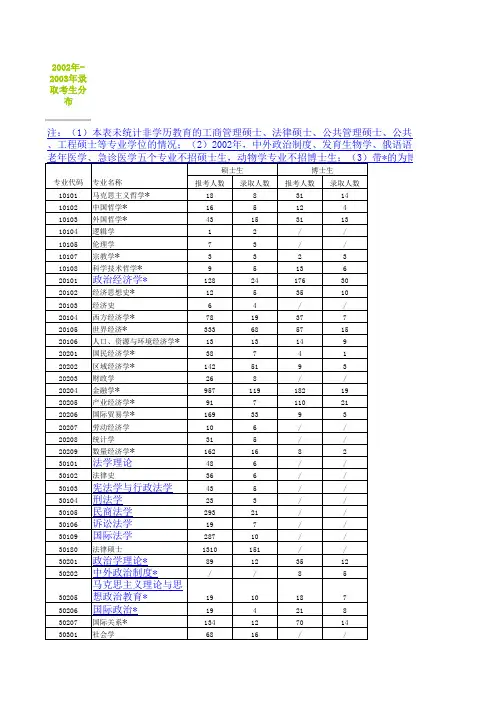 复旦大学研究生录取情况表2003--2011