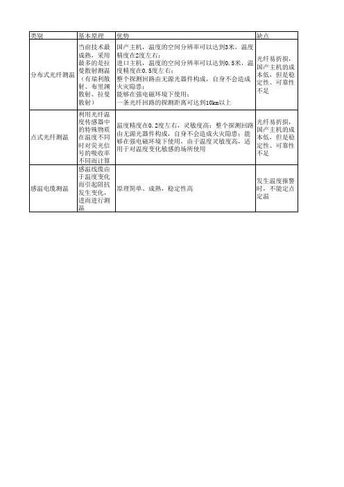 光纤测温与缆式测温对比