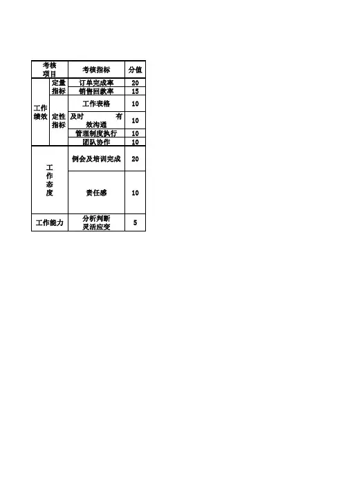 销售内勤KPI评分表