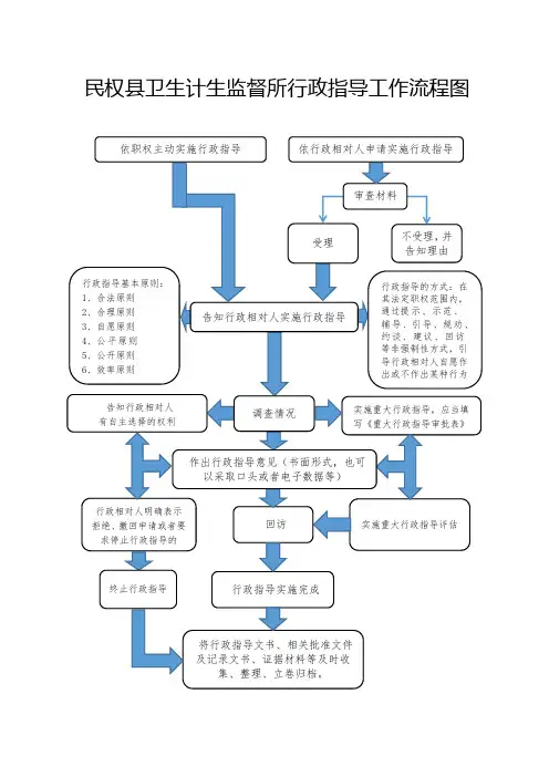 民权卫生计生监督所行政指导工作流程图