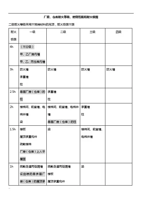 2018一级消防工程师技术实务知识点总结