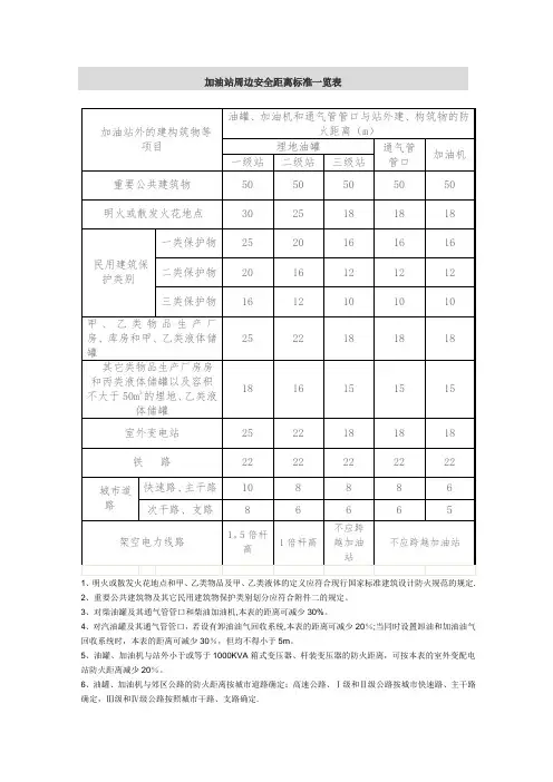 加油站周边安全距离标准一览表