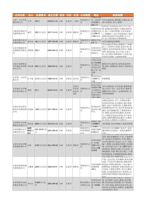 2021年吉林省光学仪器行业企业名录1136家