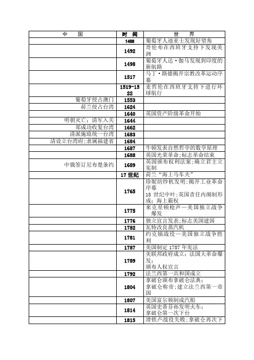 中外历史时间轴