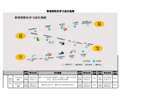 管理岗位学习成长地图(精品首发)