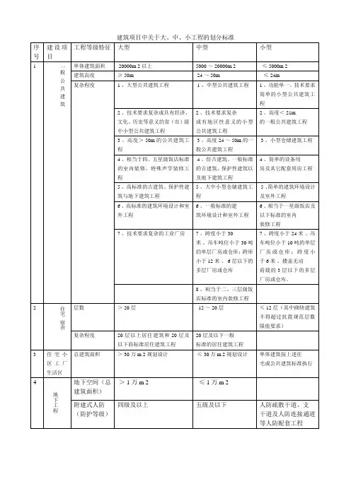 建筑项目中关于大、中、小工程的划分标准人防工程设计划分标准